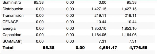 Como esta Integrado el precio de la luz